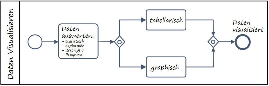 Daten Visualieren Daten Visualieren